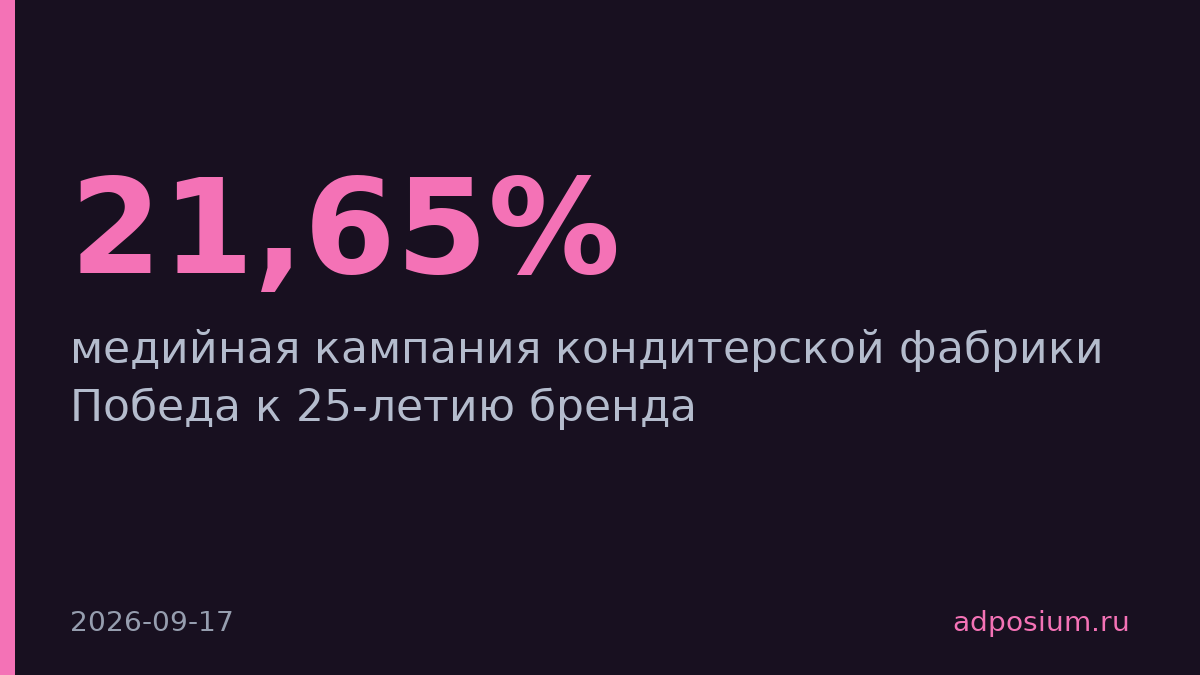 Победа увеличила продажи в X5 на 21,65% медийной кампанией к юбилею
