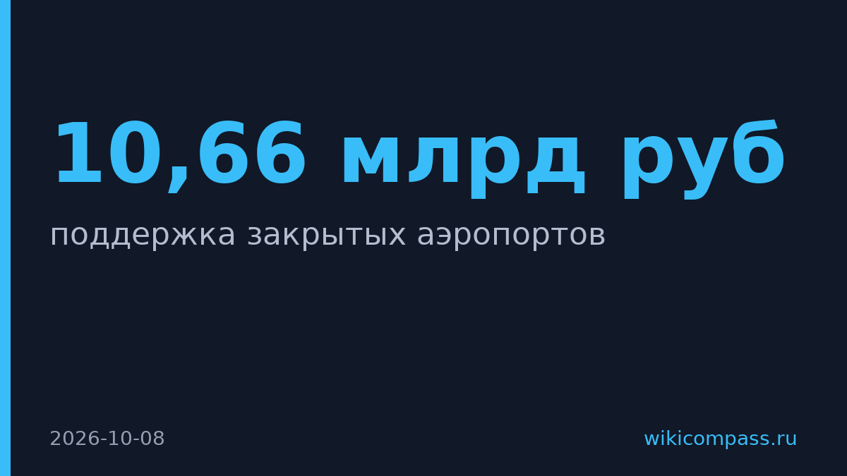 Поддержка закрытых аэропортов увеличена до 10,66 млрд рублей