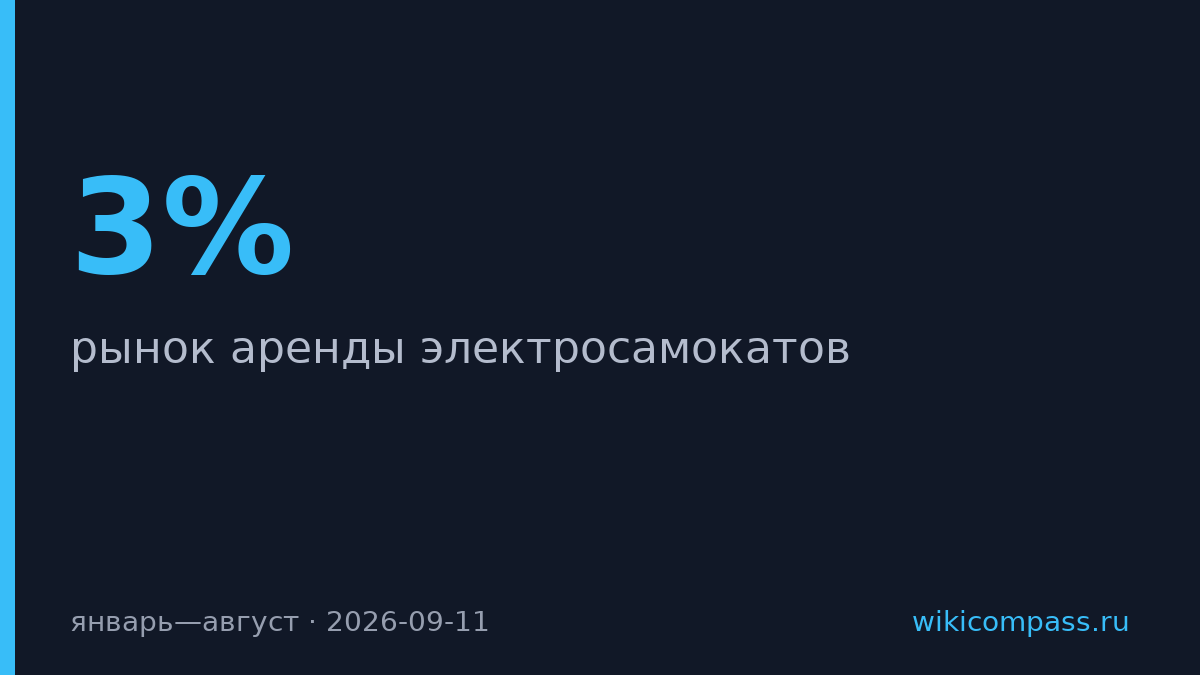 Поездки на электросамокатах выросли на 3% за восемь месяцев