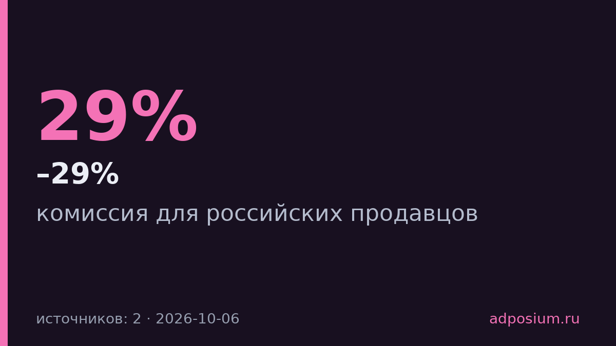 Poizon установил комиссию 19–29% для российских продавцов