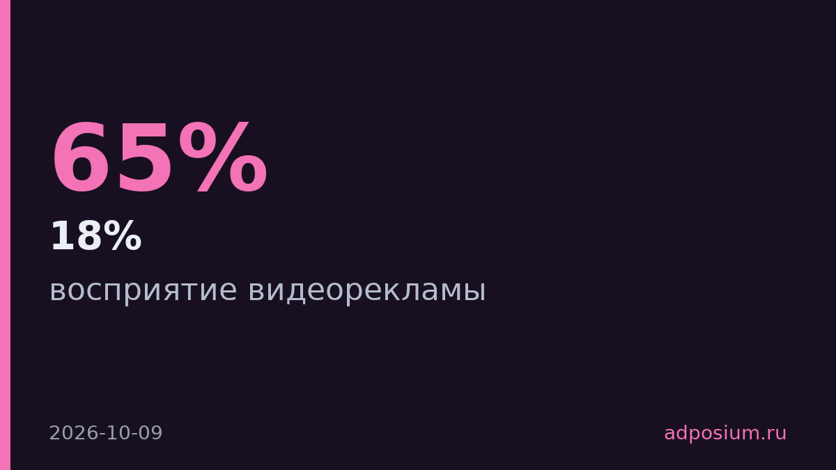 Половина россиян старше 35 лет предпочитает рекламу до 10 секунд