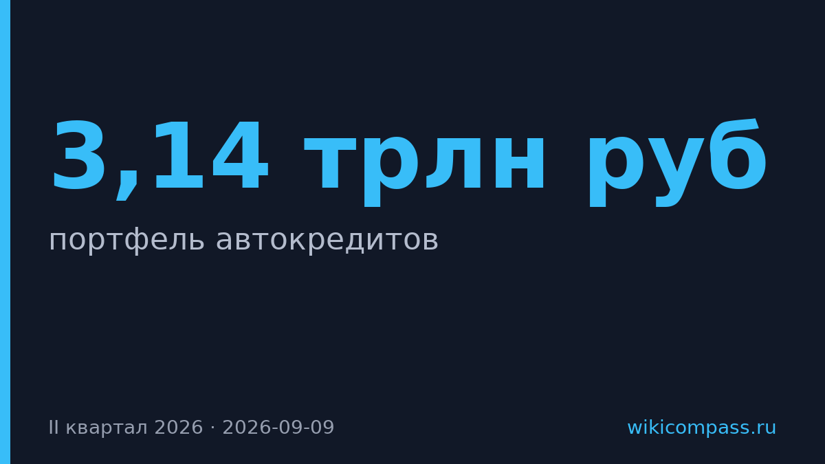 Портфель автокредитов вырос до 3,14 трлн рублей во II квартале