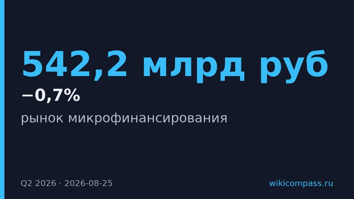 Портфель микрофинансирования упал на 0,7% во втором квартале