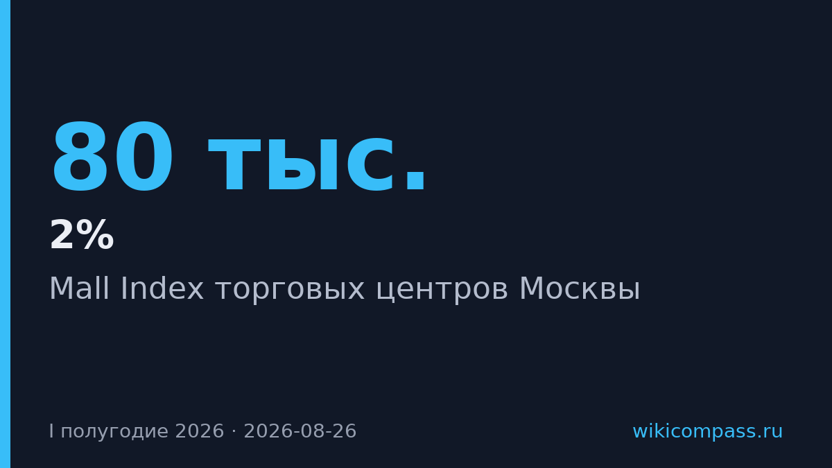 Посещаемость московских ТЦ вернулась к уровню 2025 года