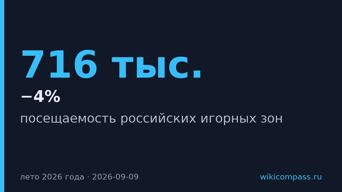 Посещаемость российских игорных зон упала на 4% летом 2026 года