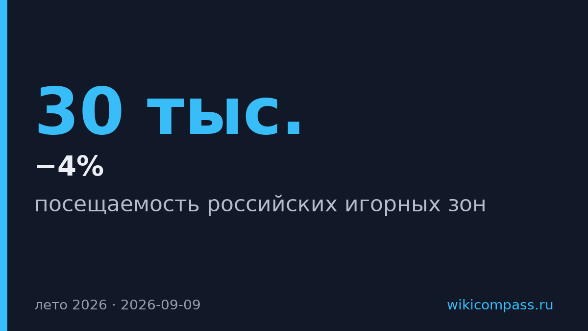 Посещаемость российских казино упала на 4% летом 2026 года