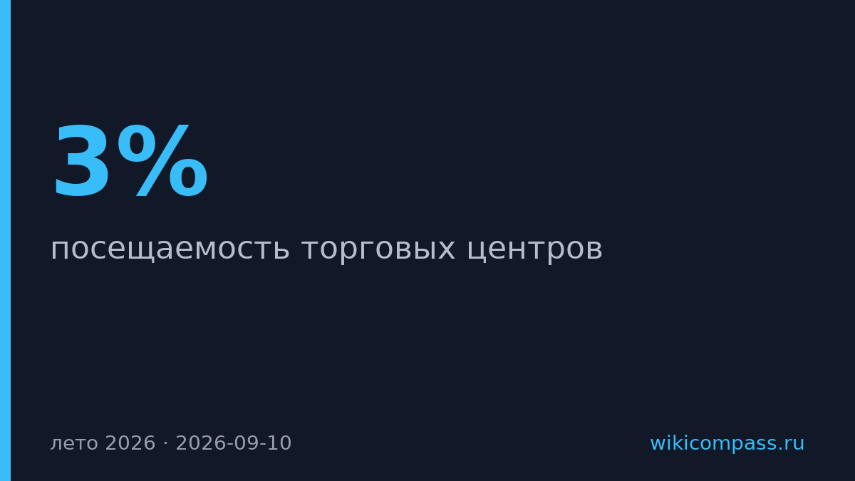 Посещаемость ТЦ упала на 3% летом 2026 года