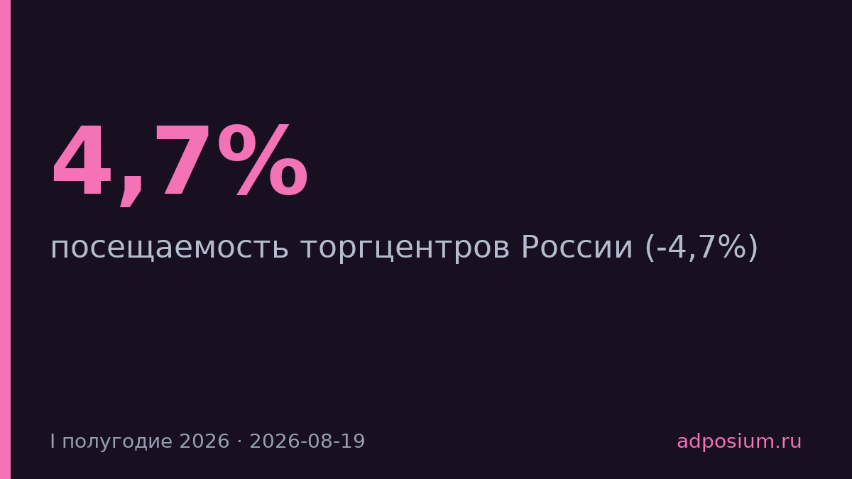 Посещаемость торгцентров России упала на 4,7% в первом полугодии