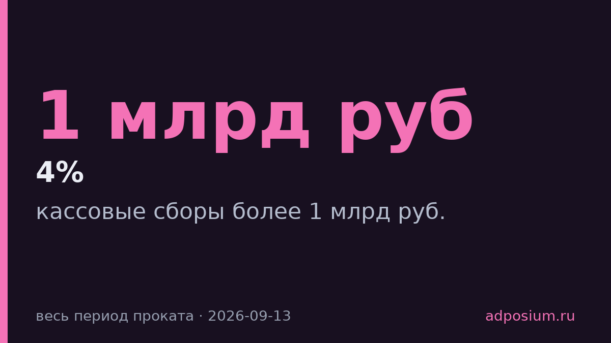 «Последний богатырь. Колобок» собрал более 1 млрд руб.