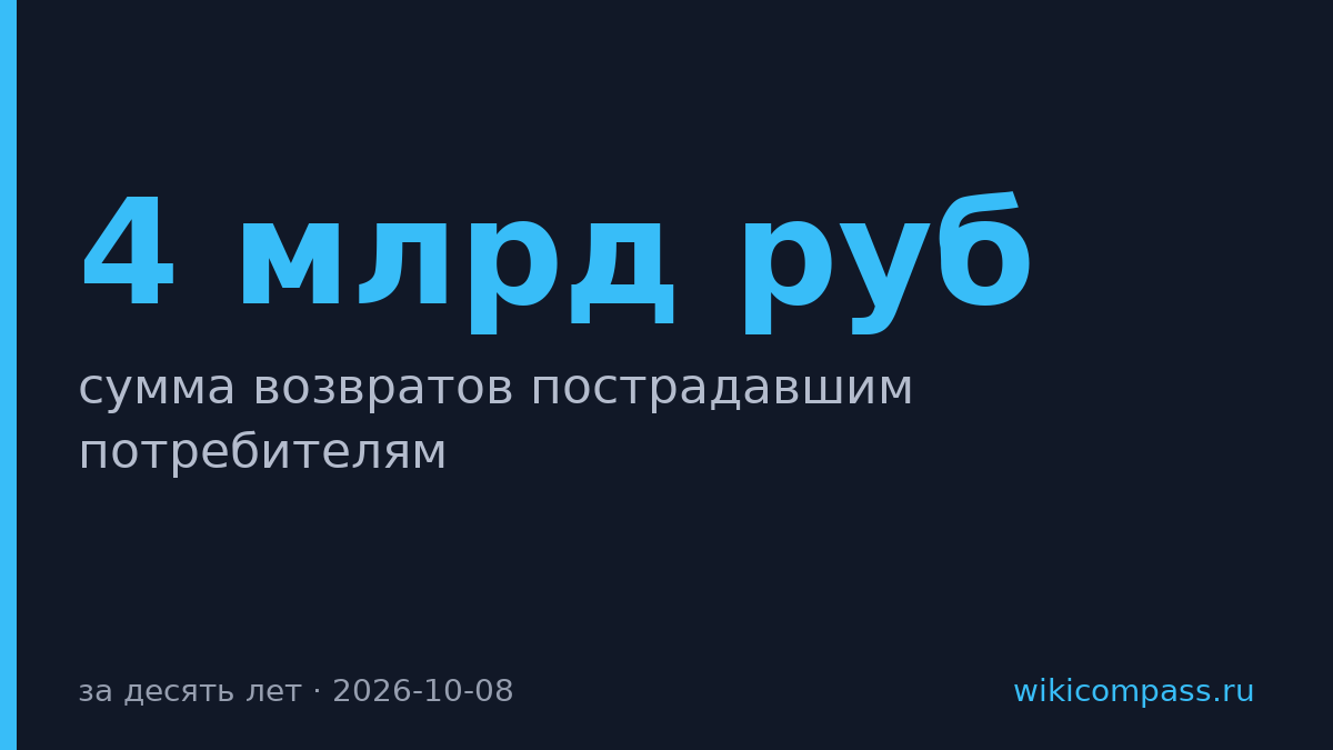 Пострадавшие потребители возвращают 4 млрд рублей в год