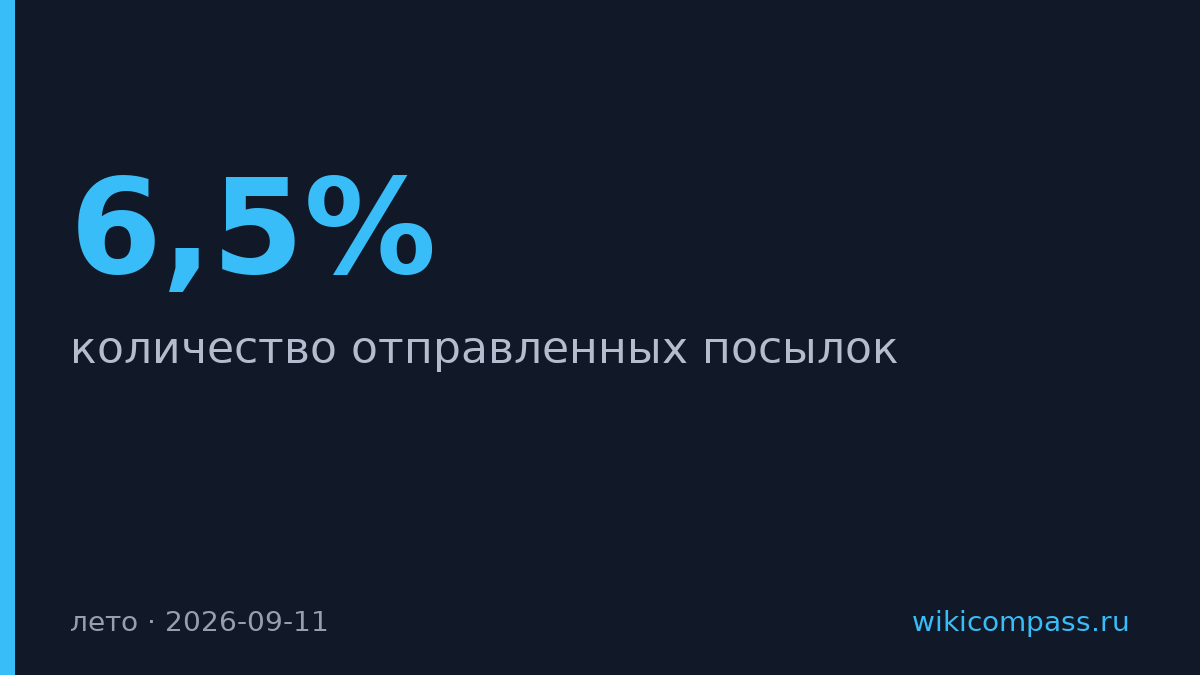 Посылок в России выросло на 6,5% за лето