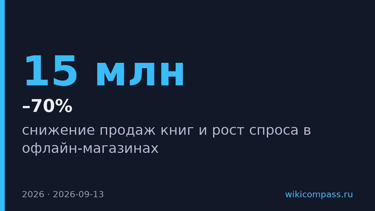 Потери 15 млн книг на маркетплейсах вернут издателей в офлайн-магазины