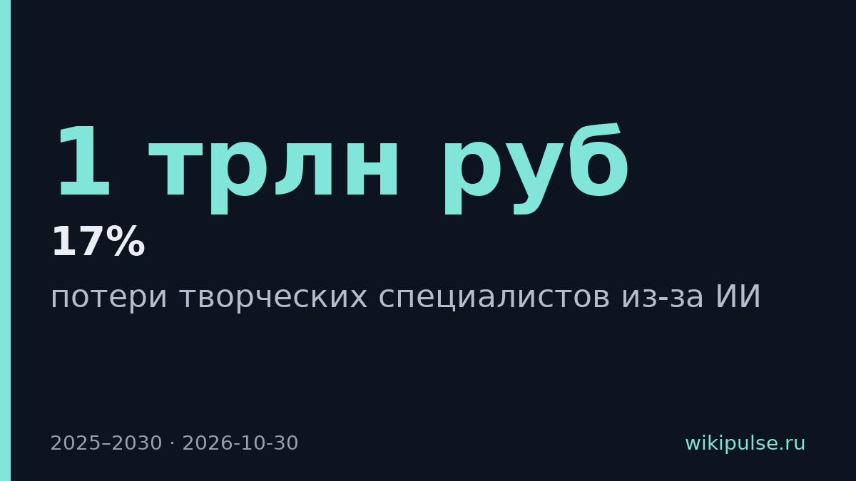 Потери креативщиков из-за ИИ оценили в 1 трлн рублей до 2030 года
