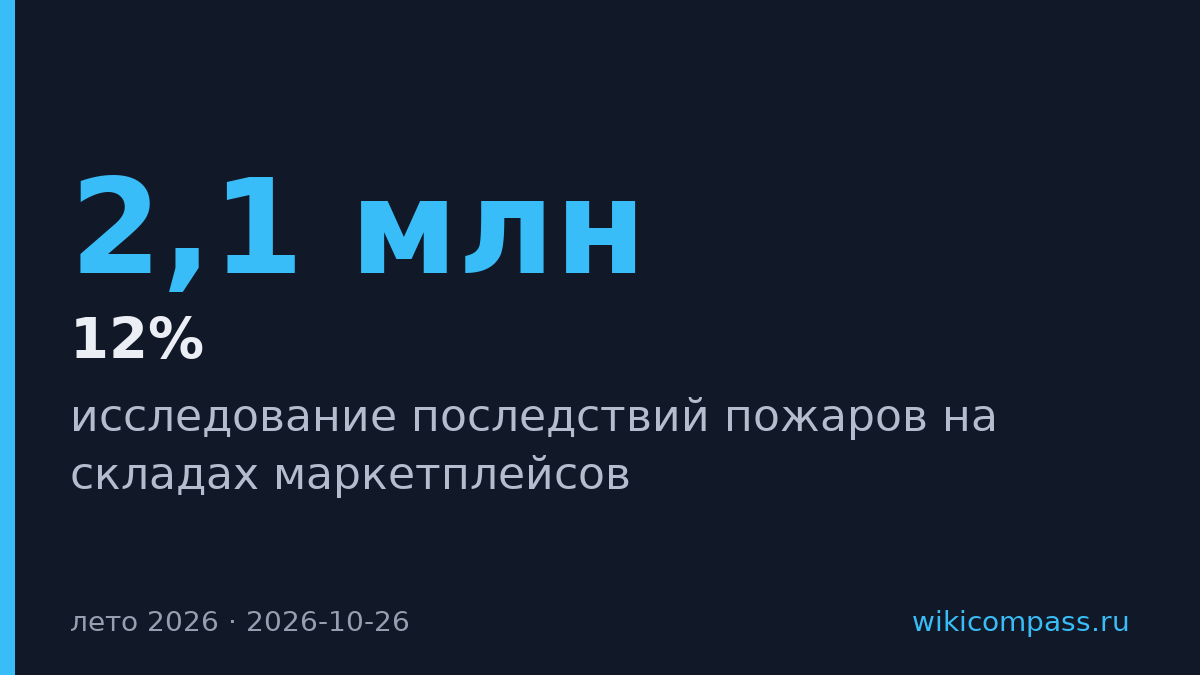 Пожары на складах маркетплейсов повредили 2,1 млн м2 площадей