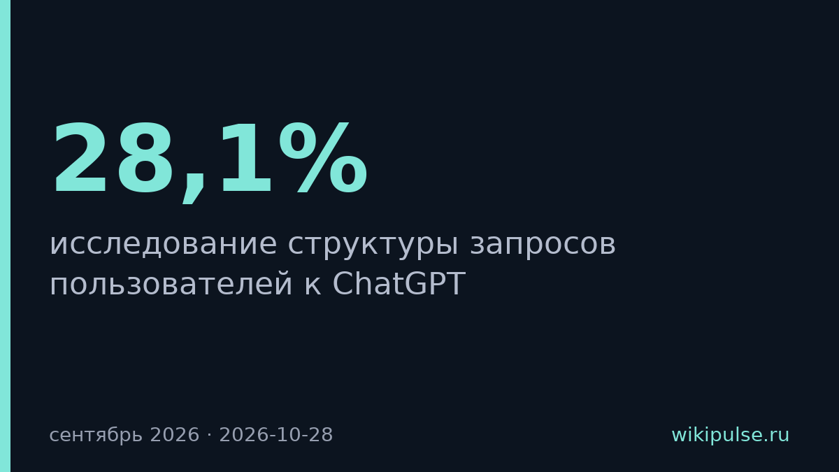 Практические рекомендации заняли 28,1% запросов к ChatGPT