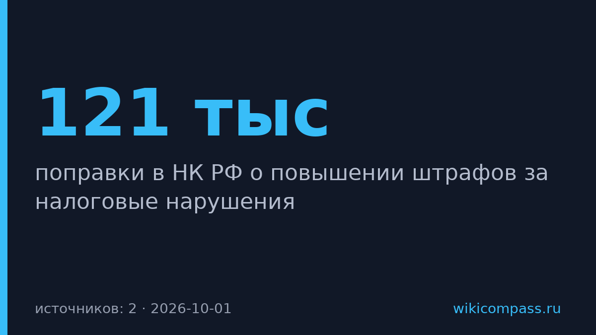 Правительство повысило штрафы за налоговые нарушения до 121 тысячи рублей