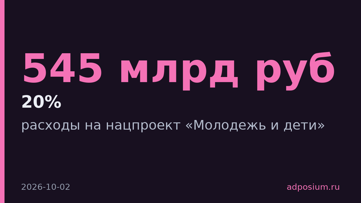 Правительство сократит расходы на нацпроект «Молодежь и дети» на 20% к 2028 году