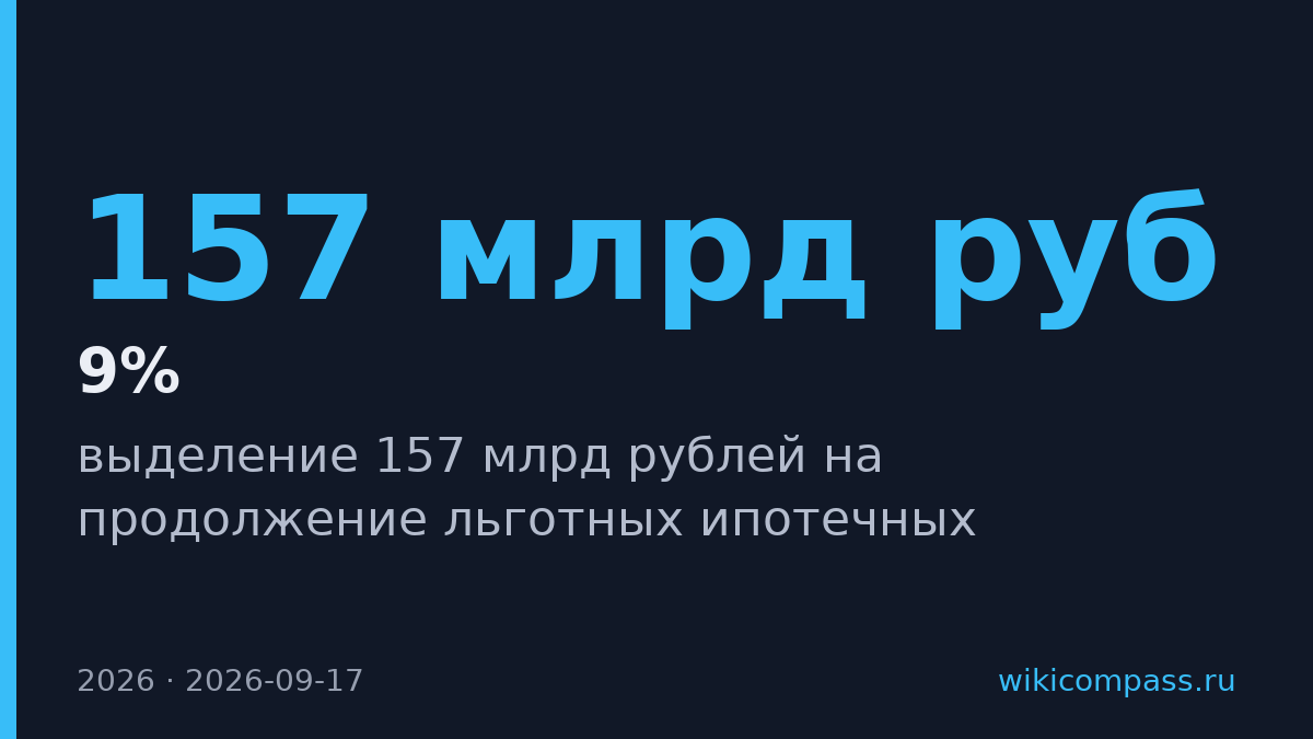 Правительство выделит 157 млрд рублей на льготные ипотечные программы