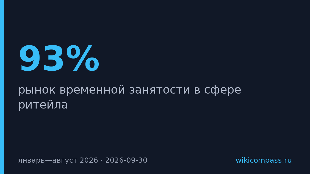 Предложения подработки в ритейле выросли на 93% за восемь месяцев 2026 года