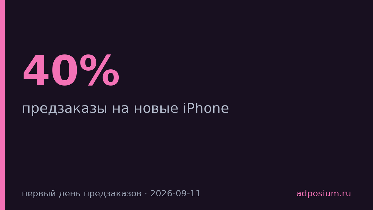 Предзаказы iPhone выросли на 40% в первый день