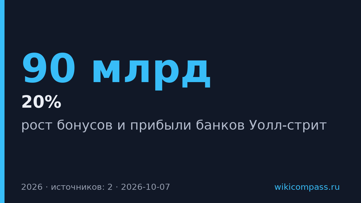Прибыль банков Уолл-стрит превысит $90 млрд в 2026 году