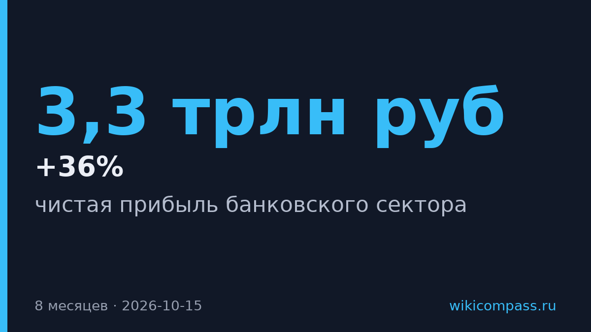 Прибыль банков за восемь месяцев выросла на 36% до 3,3 трлн рублей