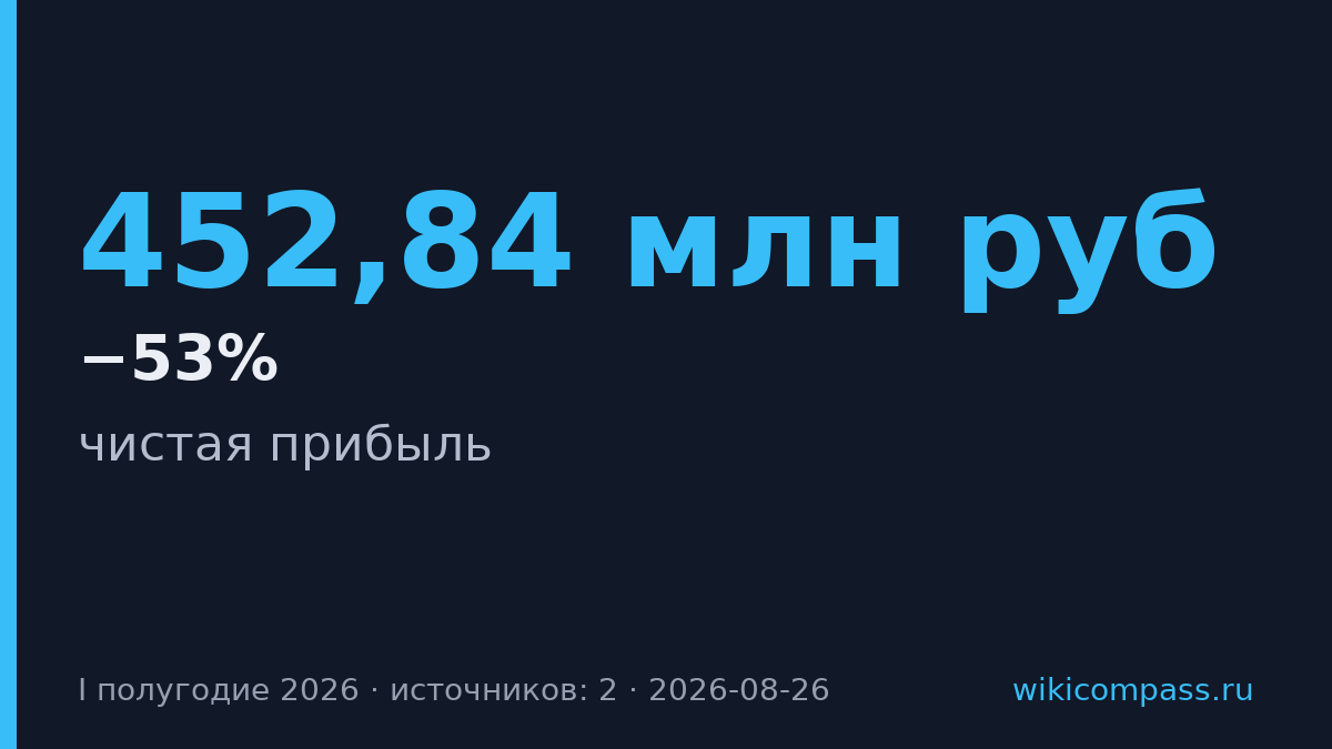 Прибыль Henderson упала на 53% в первой половине 2026 года