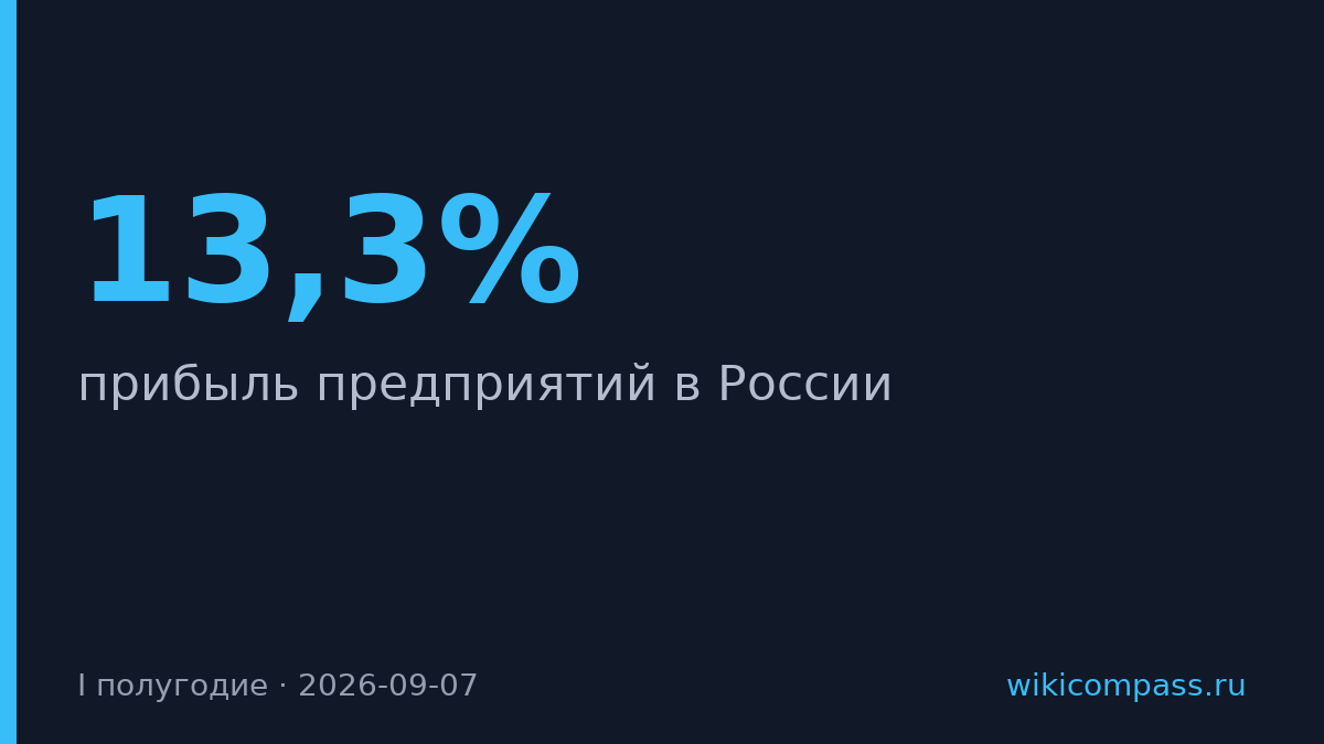 Прибыль российских компаний упала на 13,3% за полугодие