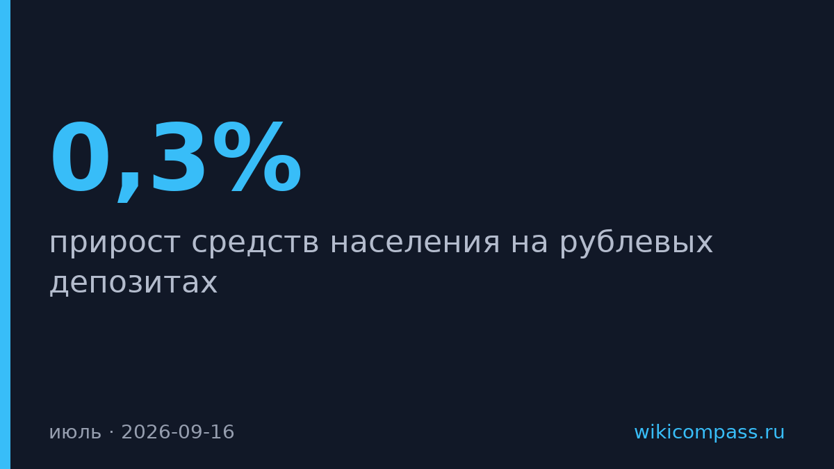 Прирост рублевых депозитов замедлился до 0,3% в июле