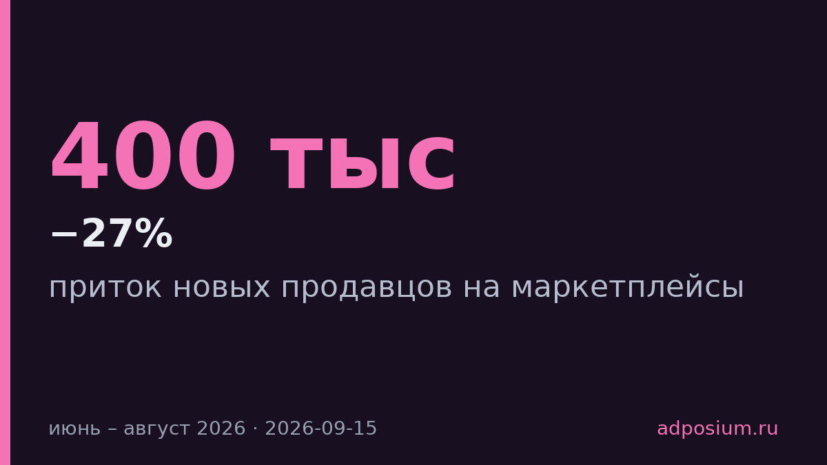 Приток новых селлеров на маркетплейсы упал на 27% за летние месяцы