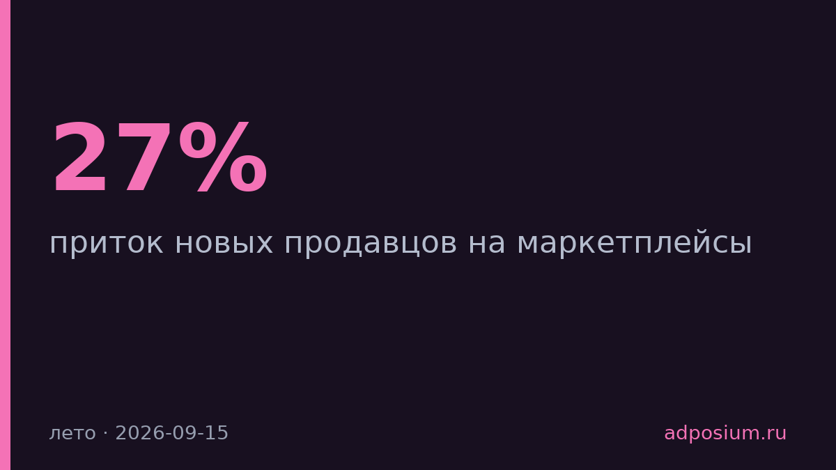 Приток продавцов на маркетплейсы упал на 27% летом
