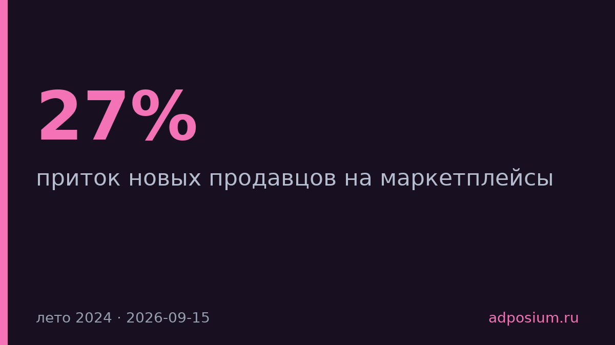 Приток селлеров на маркетплейсы упал на 27% летом 2024 года
