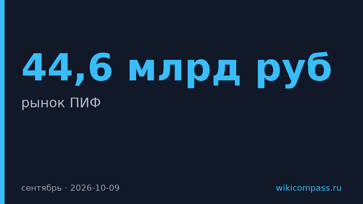 Приток в ПИФы за сентябрь упал вдвое, до 44,6 млрд рублей