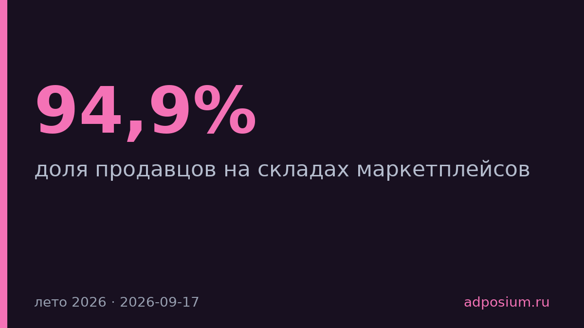Продавцы вывезли товар со складов Wildberries с 94,9% до 62,8% за два месяца