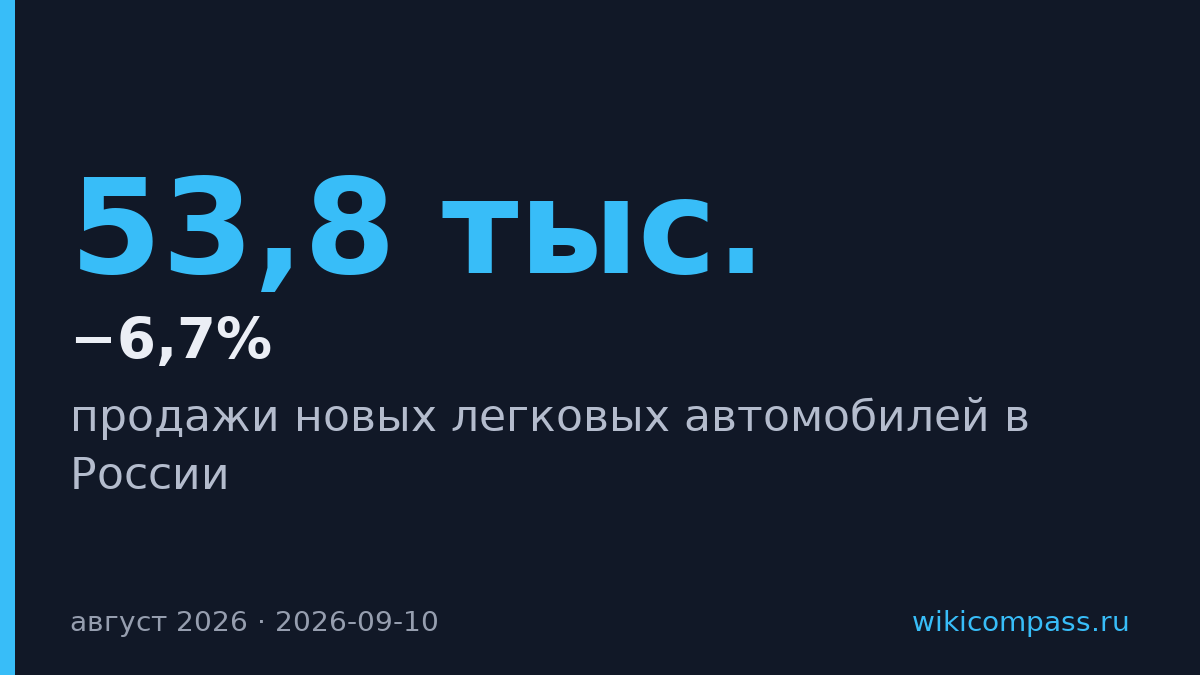 Продажи авто в России упали на 6,7%, но российские марки выросли на 37%