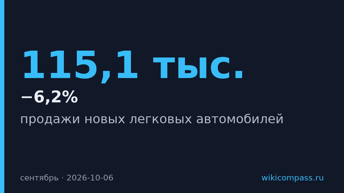 Продажи автомобилей упали на 6,2% в сентябре до 115,1 тыс. машин