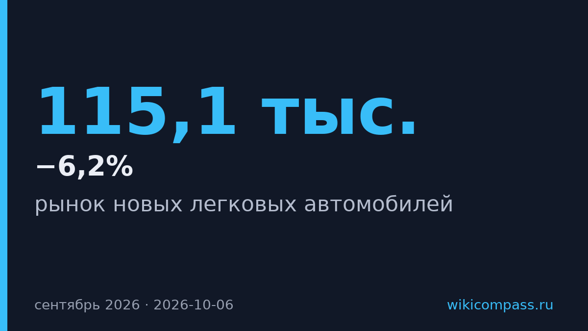 Продажи автомобилей в России упали на 6,2% в сентябре