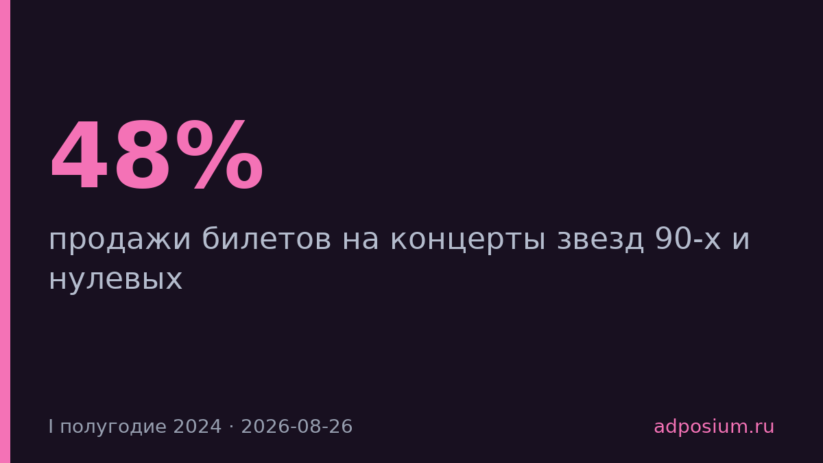 Продажи билетов на концерты звезд 90-х выросли на 48% в первом полугодии