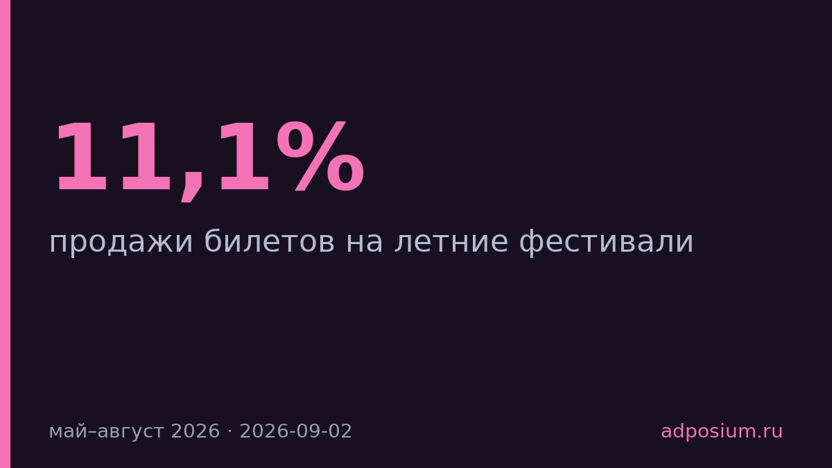 Продажи билетов на летние фестивали выросли на 11,1% в 2026 году