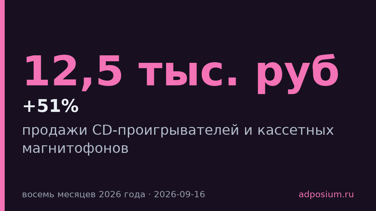 Продажи CD-плееров в России выросли на 51% за восемь месяцев 2026 года