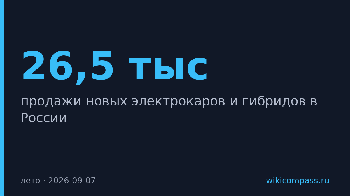 Продажи электрокаров и гибридов в России выросли вдвое за лето