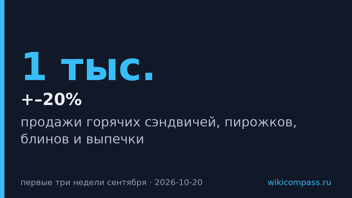 Продажи горячих сэндвичей и выпечки в ВкусВилле выросли на 17–20%