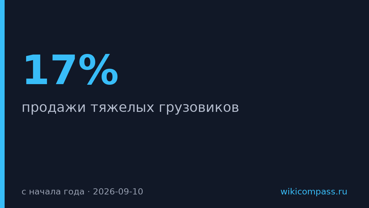 Продажи грузовиков упали на 17% с начала года