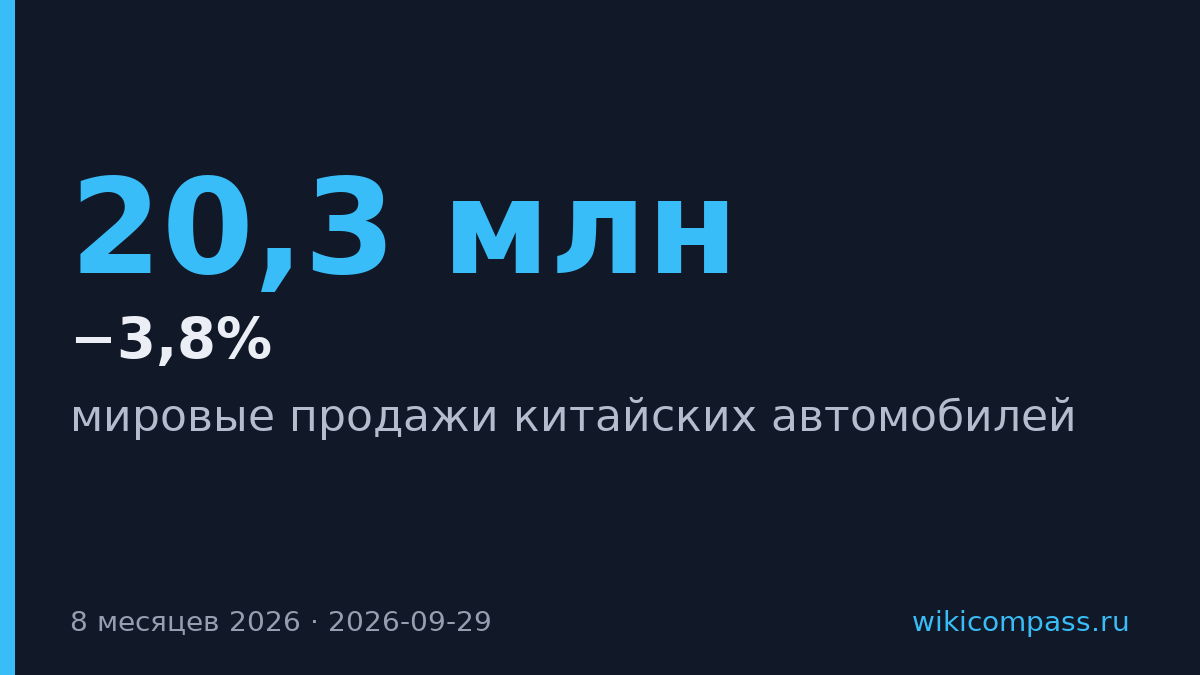 Продажи китайских авто упали на 3,8% до 20,3 млн машин за 8 месяцев