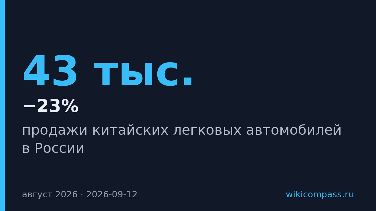 Продажи китайских авто в России упали на 23% в августе