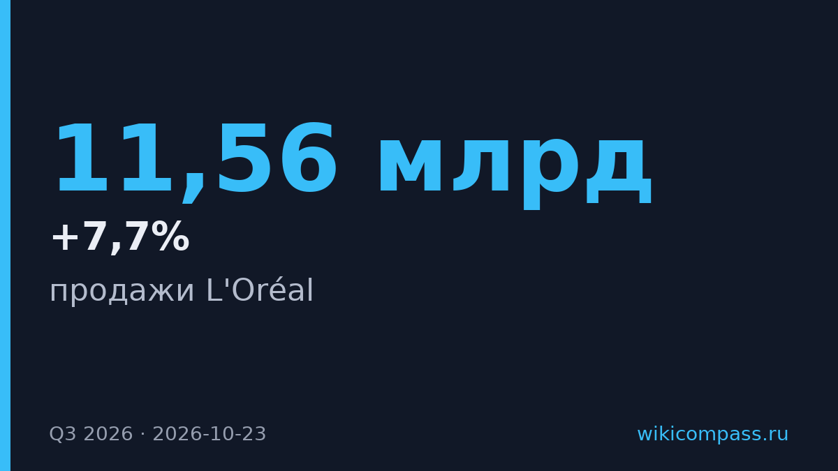 Продажи L'Oréal выросли на 7,7% до €11,56 млрд в третьем квартале
