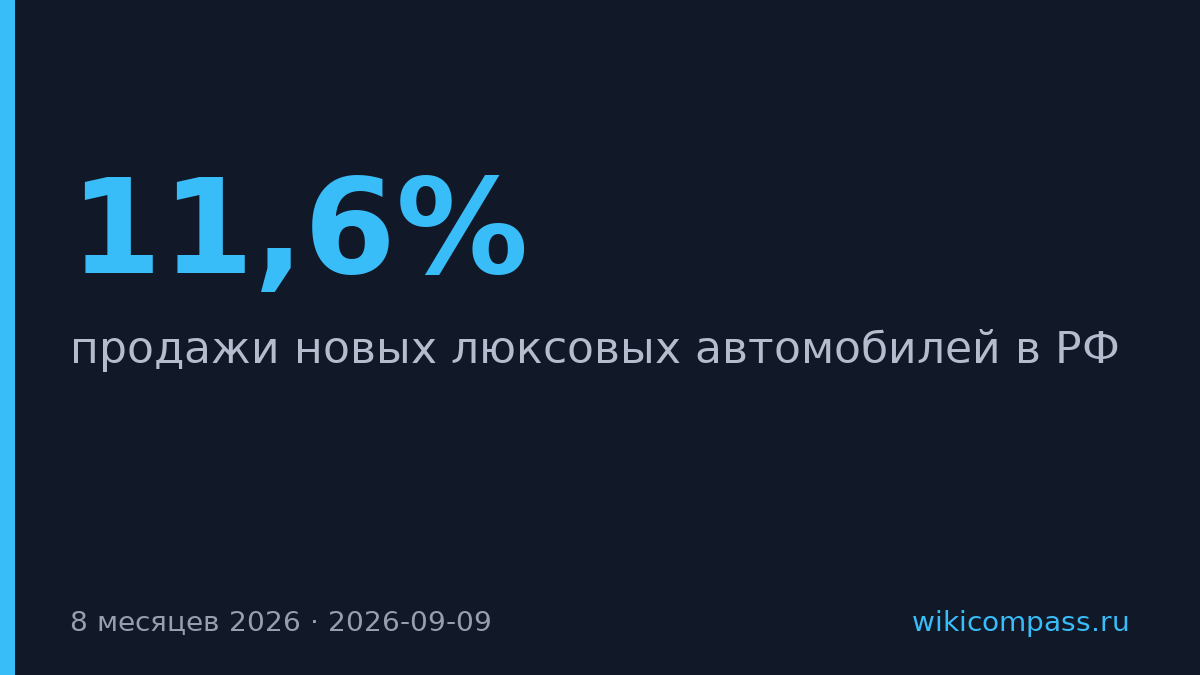 Продажи люксовых авто в России выросли на 11,6% за восемь месяцев
