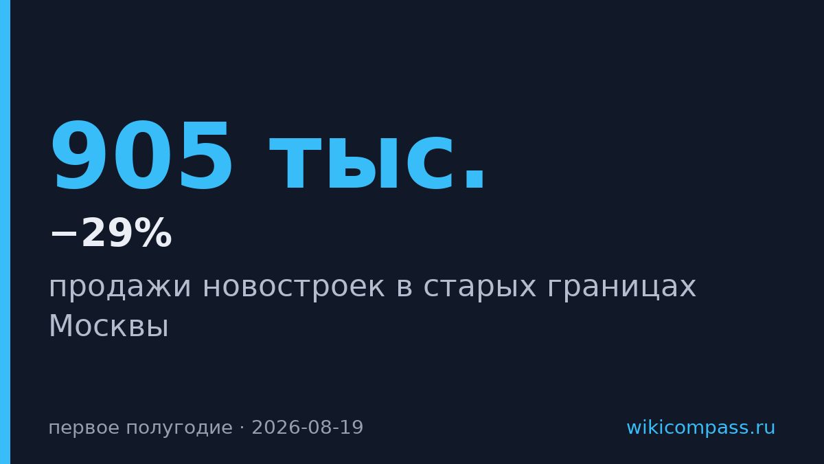 Продажи новостроек в Москве упали на 29% в первом полугодии