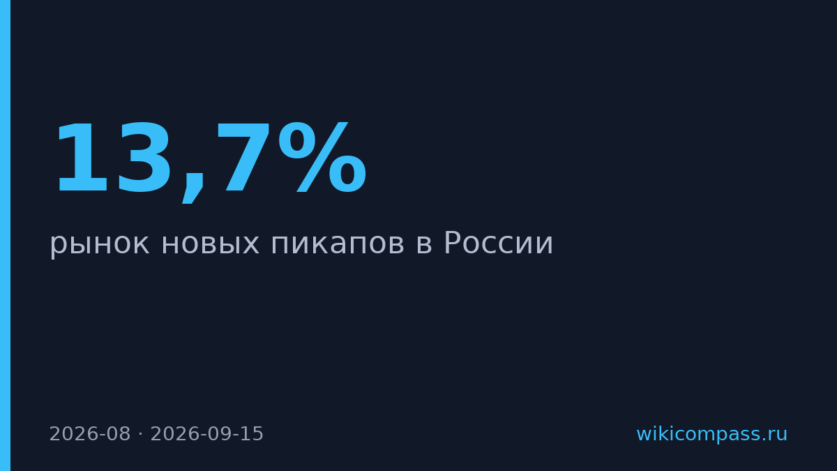 Продажи пикапов в России выросли на 13,7% в августе
