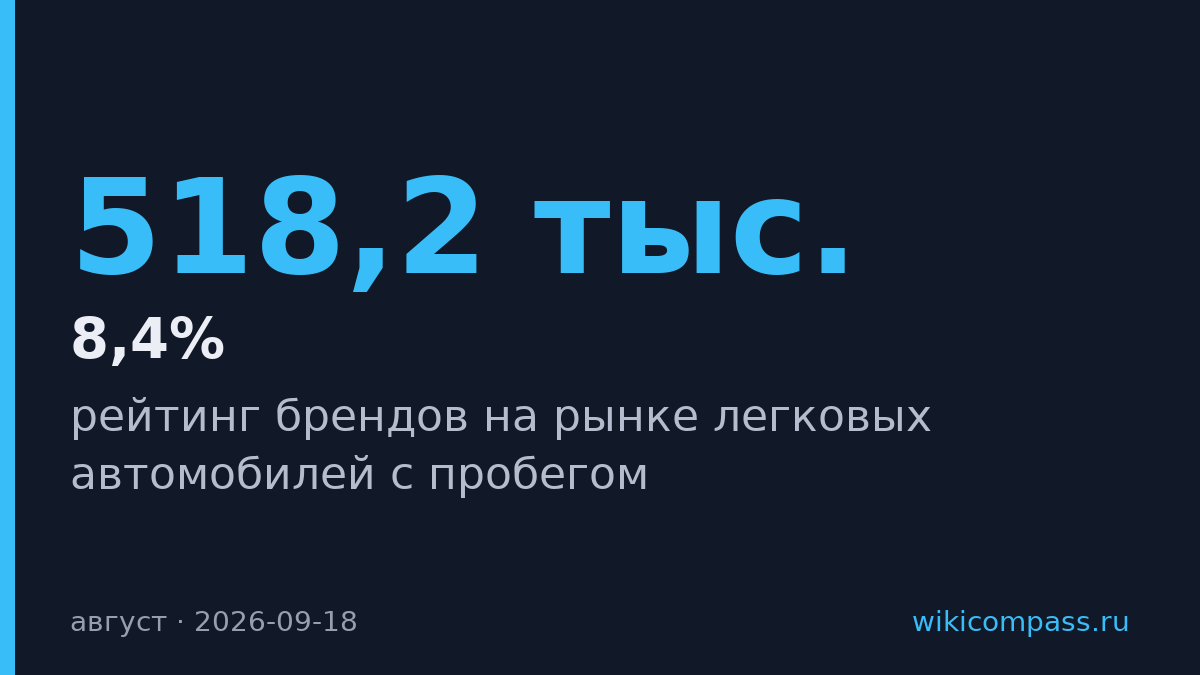 Продажи подержанных авто упали на 8,4% в августе